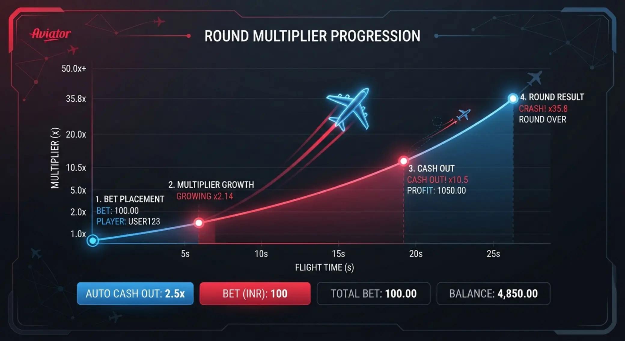 Infographic showing Aviator round flow from bet to cash out